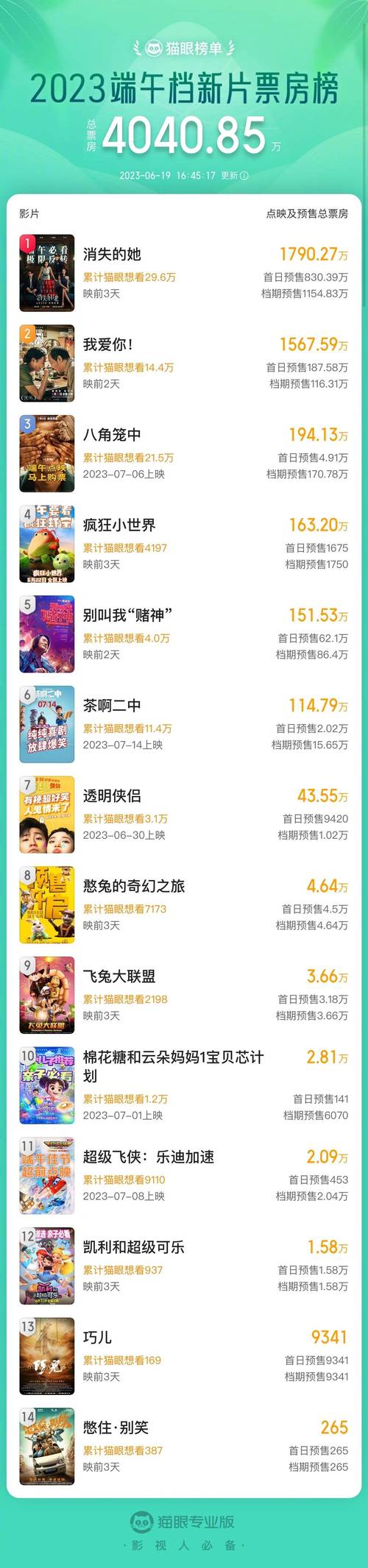 2025年天天彩资料大全和端午档票房破5000万与端午档总票房破亿